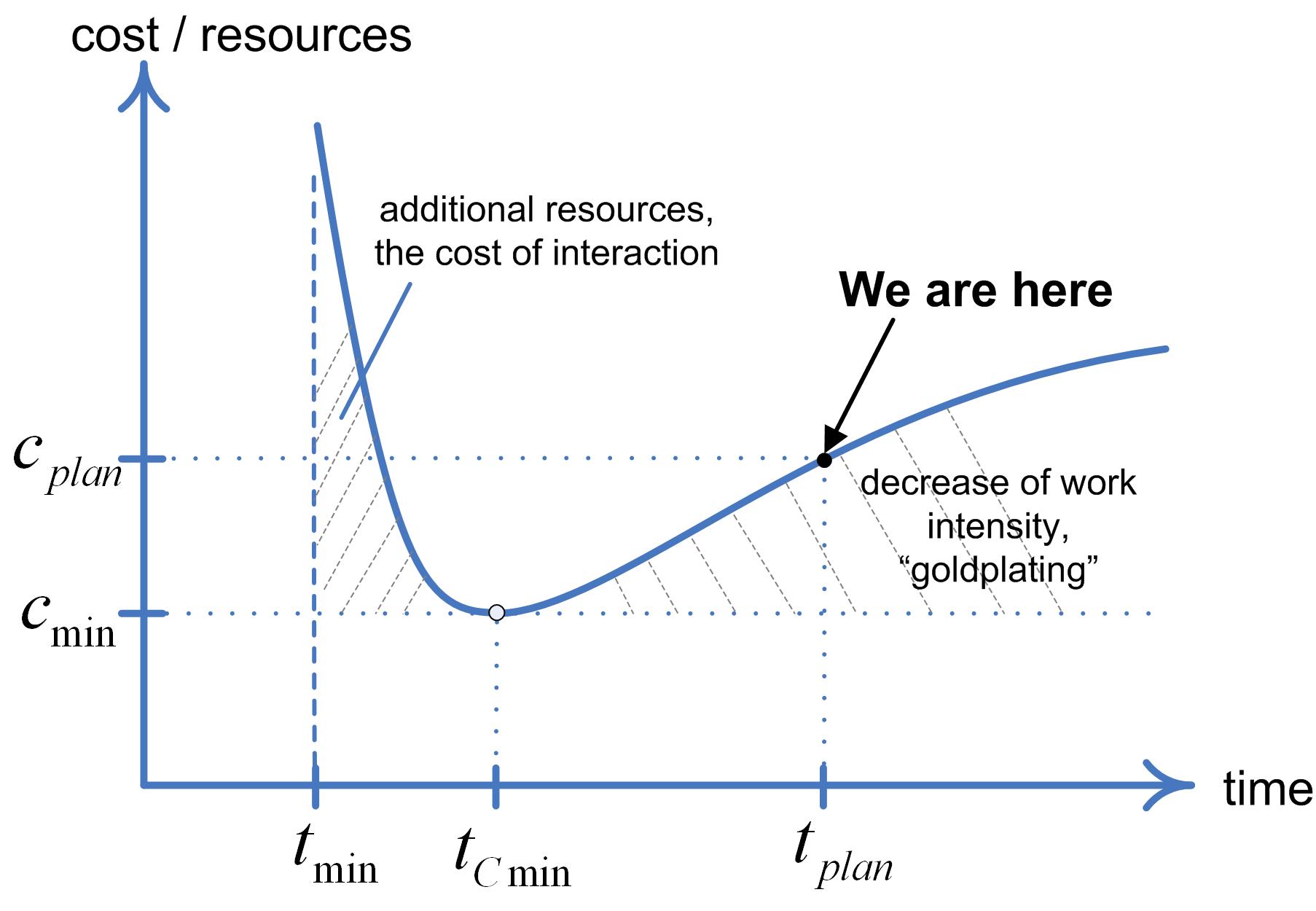 Relationship of cost and time