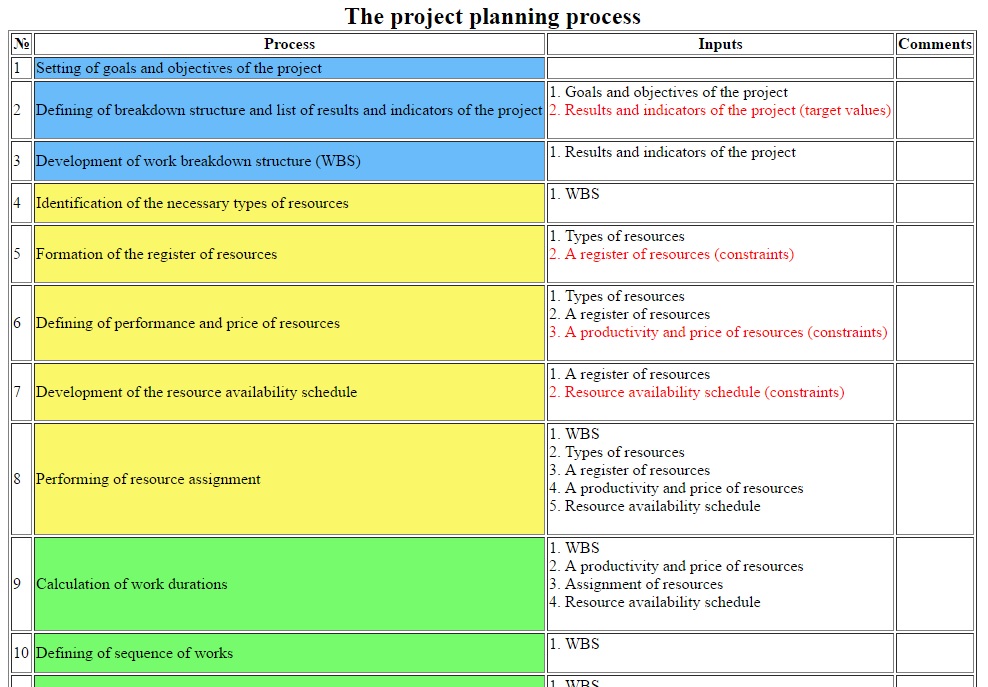 Detailed process