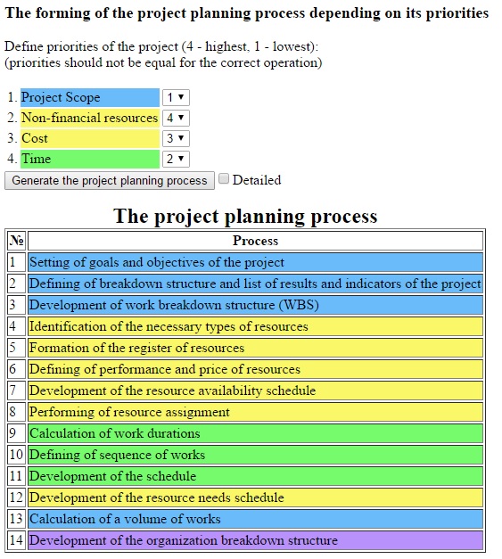 Project planning process