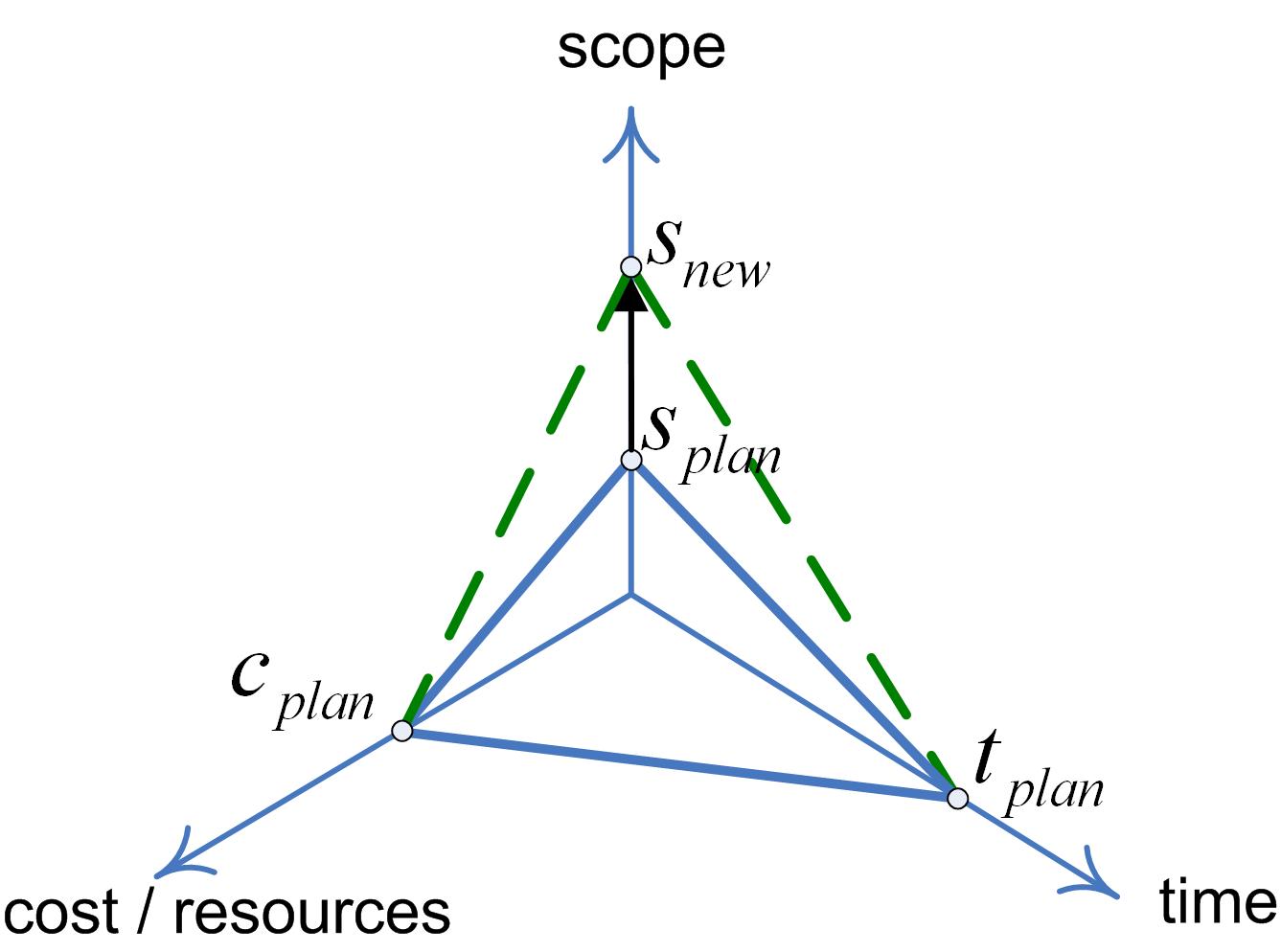 Project triangle