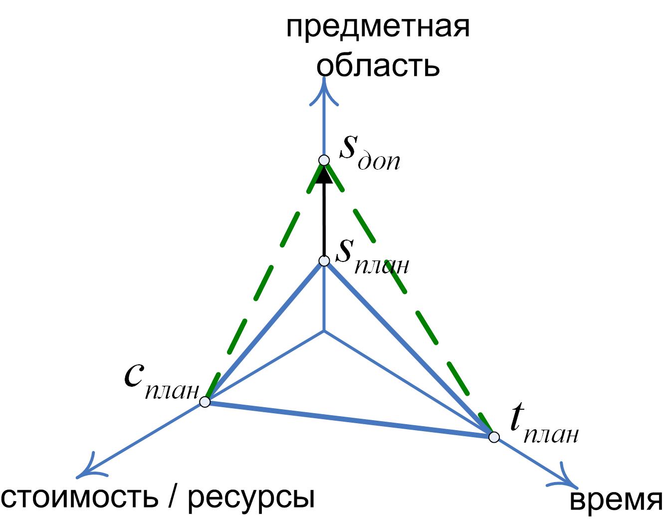 Треугольник ограничений проекта